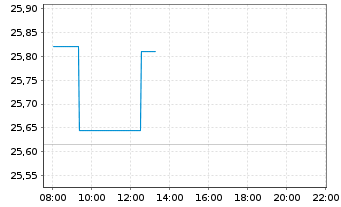 Chart GL X ETFS ICAV-CLEAN WATER ETF - Intraday