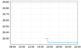 Chart JPM ETF(IR)/SHS CL-ACC UHDG ETF USD - Intraday