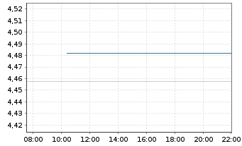 Chart iShs iB.De.30 T.DL.U.E - Intraday