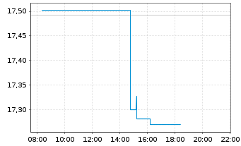 Chart HSBCE-MSCI Wld Small Cap ESG Reg.Shs USD Acc. oN - Intraday