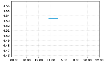 Chart iShs IV-Quantum Computing ETF Reg.Shs USD Acc. oN - Intraday
