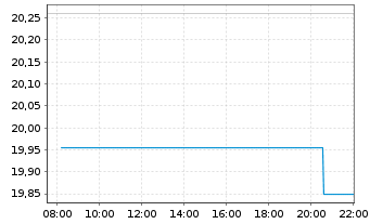 Chart Franklin FTSE Saudi Arabia ETF - Intraday