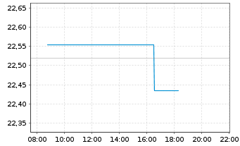 Chart iShsII-Global Water UCITS ETF USD - Intraday