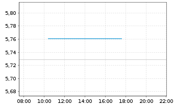 Chart InvescoMI MSCI USA ETF Hgd EUR Acc. - Intraday