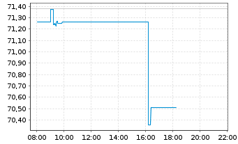 Chart Am.ETF I.A.MSCI W.ESG CL.N.Z - Intraday