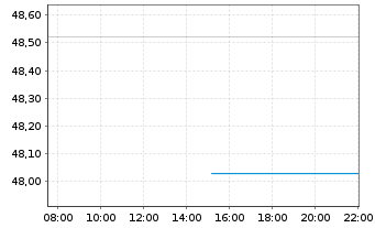 Chart JPM ICAV-US Res.Enh.Idx Eq.ETF EUR Acc - Intraday