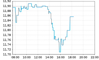 Chart Am.ETF I.-MSCI World U.ETF - Intraday