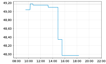 Chart I.M.II-NASDAQ-100 ESG ETF - Intraday