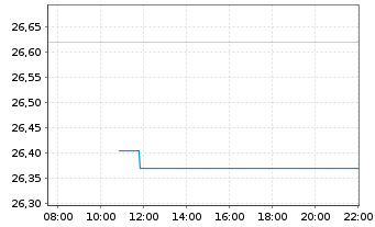 Chart JPMETFs(IE)Act.US Val.ETF JP ETF Ac EoH USD - Intraday