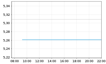 Chart iShsII-MSCI Europe SRI U.ETF - Intraday