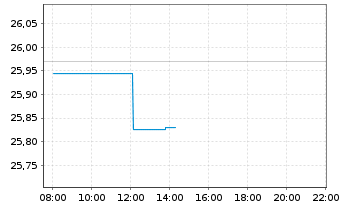 Chart FT-Franklin FTSE Dev.Wld ETF USD Acc. - Intraday