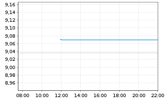 Chart L&G-Cor.Bd ex-Ban.Hig.Rat.0-2Y USD - Intraday