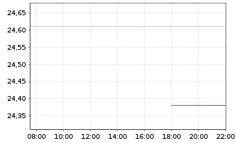 Chart JPME-GlEM R.E.Ind.Eq.SRIP.A.A. - Intraday