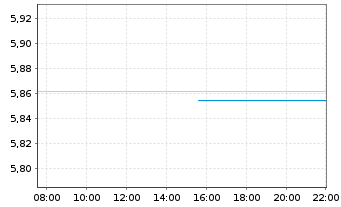 Chart iShs VI-iSh.S&P 500 Swap U.E. Reg. Shs USD Dis - Intraday