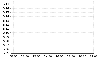 Chart iShs III-iShs A.xJP Eq.En.Act. Acc. - Intraday