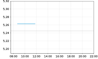 Chart iShsV-iShs iBds D.31 TEOC UETF - Intraday