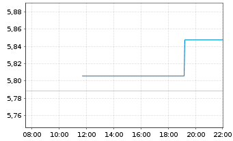 Chart Tb.H.As.ex-J.H.Yd C.DL Bd E.DL - Intraday