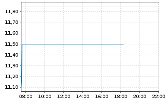 Chart ADS TEC ENERGY PLC - Intraday