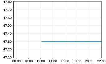 Chart Xtr.IE-Wld Biodv.Foc.SRI U.ETF USD - Intraday