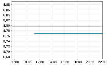 Chart Xtr.(IE)-MSCI World ESG USD Dis. - Intraday