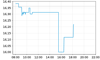 Chart Amundi S&P Global Information Technology ESG UCITS - Intraday