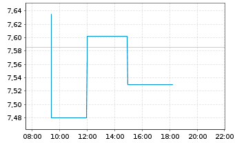 Chart GL X ETFS ICAV-AGT+FD INN.ETF - Intraday