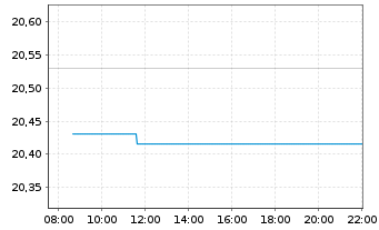 Chart Franklin-MSCI China Pa.Ali.Cli - Intraday