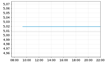 Chart iShsIV-US Mortg.Back.Sec.U.ETF - Intraday