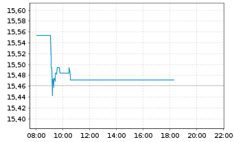 Chart Amundi S&P Global Communication Services ESG UCITS - Intraday