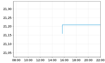 Chart Dim.Fds ICAV-Glbl Core Eq.ETF Reg.Shs USD Acc. oN - Intraday