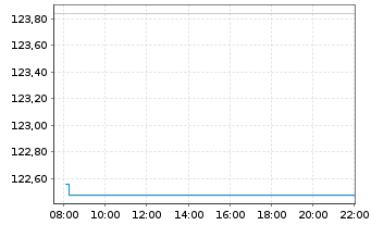 Chart UBS(Irl)ETF-FMWMV ESG L.U.ETF USD Acc. - Intraday