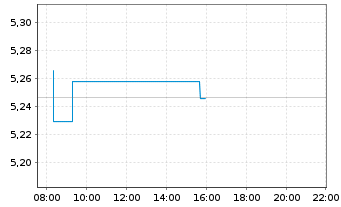 Chart Vanguard Fds-V ESG EUR C.B ETF Dis. - Intraday