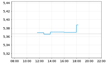 Chart iShsIII-EO Corp Bd 1-5yr U.ETF - Intraday