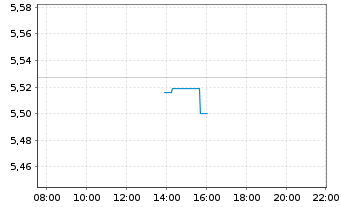 Chart iShs VI-iShs MSCI Wld Swap ETF - Intraday