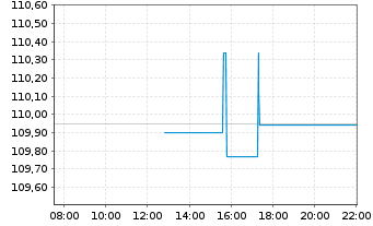 Chart JPMETF-Green Social Sus.Bd ETF - Intraday