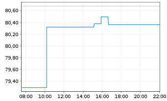 Chart BNP P.Easy-ECPI gl ESG Infra. - Intraday