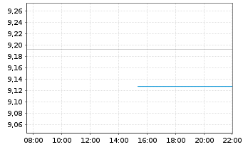 Chart SSGA S.EOI-S.S&P 500 Qu.Ar.ETF - Intraday