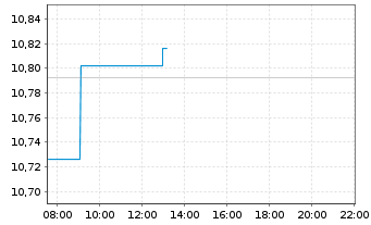 Chart LEG&GEN UCITS/SHS CL-DISTRG ETF USD - Intraday