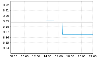 Chart InvescoM2-US T Bond 10+ Y UETF - Intraday