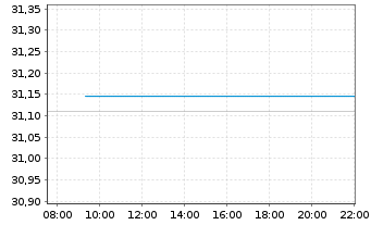 Chart JPM ETF(IR)/SHS CL-DIS UHDG ETF USD - Intraday