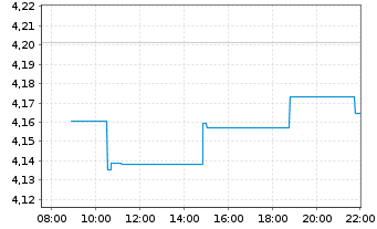 Chart iShsIII-AI Innovation Act.ETF - Intraday