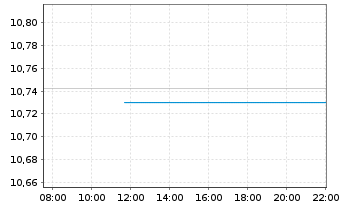 Chart A.I.E.I.A.I.M.E.M.e-C.E.P.E. - Intraday