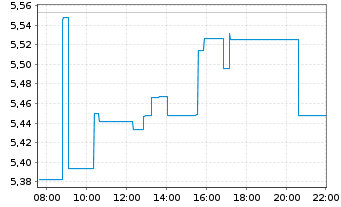 Chart ARK Invest ICAV-ARK Innov.ETF - Intraday