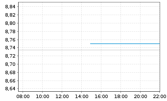 Chart HANetf IC.Jup.Gl.Go.Bd Act.ETF - Intraday