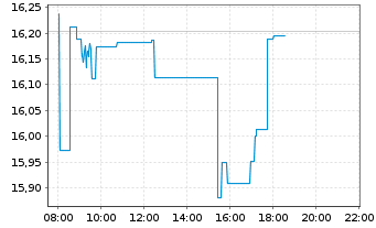 Chart Amu.S&P Gl INF.TECH.ESG ETF - Intraday