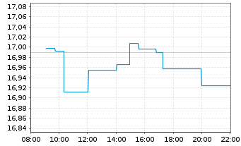 Chart Amu.S&P Gl INF.TECH.ESG ETF - Intraday