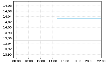 Chart Glbl X ETFs IC.Gl.X 1-3 M.T-B. - Intraday