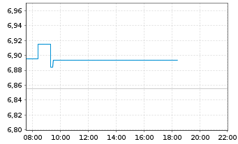 Chart Xtr.(IE)-MSCI Emerging Markets USD - Intraday