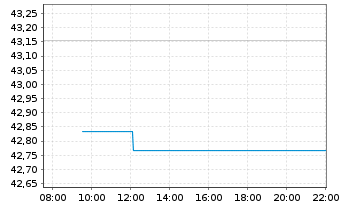 Chart Xtr.IE)MSCI USA.Transition ETF USD - Intraday