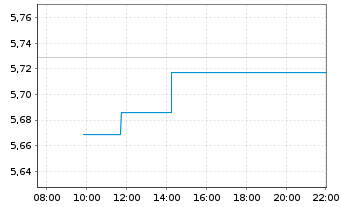 Chart iShs4-MSCI Wld Val.Fact.Adv.UE - Intraday